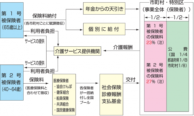 介護保険制度における給付と負担のしくみの画像