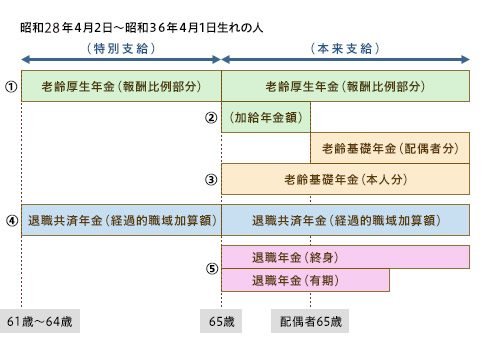 昭和28年4月2日～昭和36年4月1日生れの人への説明画像