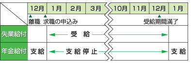給付調整の例の画像