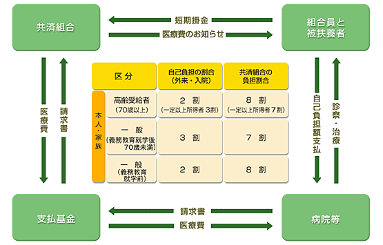 医療費の流れの説明画像